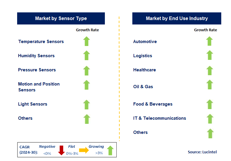 Battery-Free Sensor by Segment